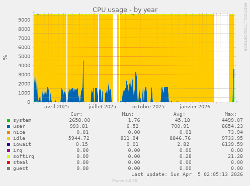 CPU usage