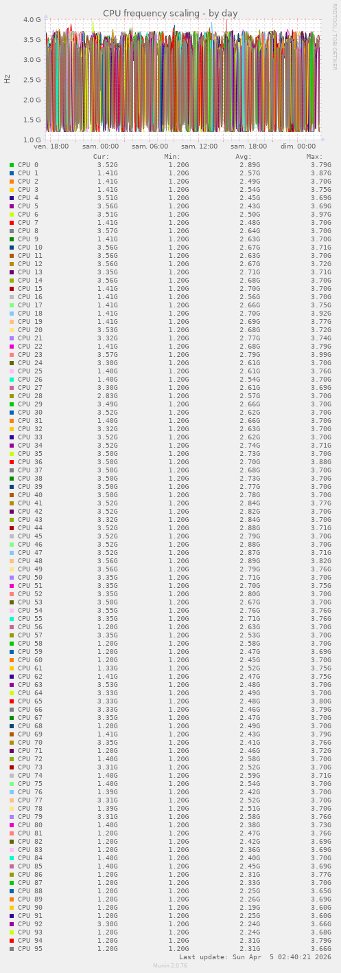 CPU frequency scaling