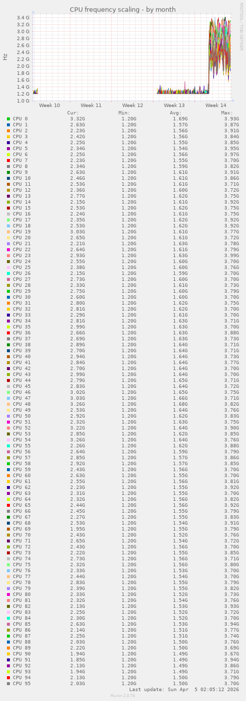 CPU frequency scaling