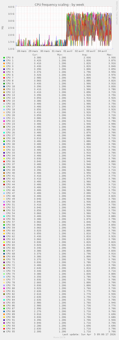 CPU frequency scaling