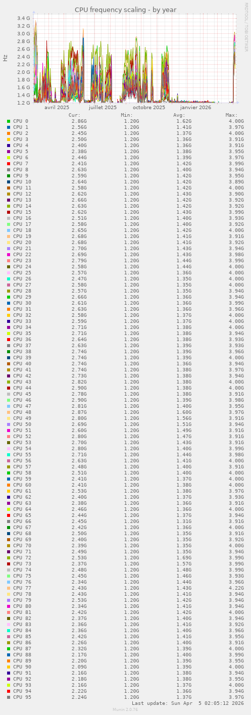 CPU frequency scaling