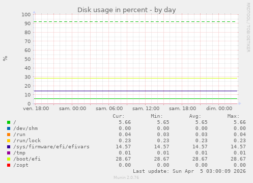 Disk usage in percent