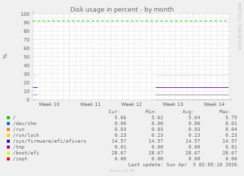 Disk usage in percent