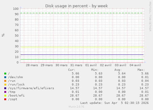 Disk usage in percent