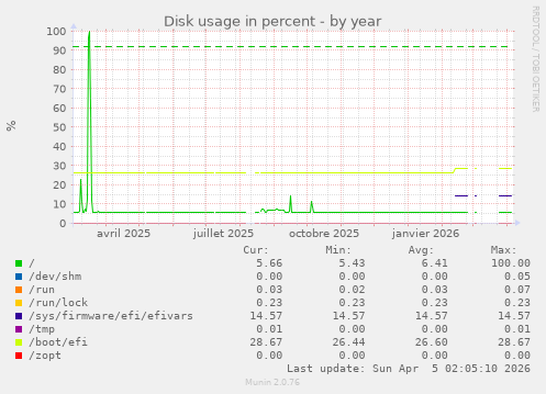 Disk usage in percent