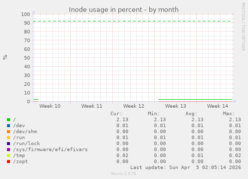 Inode usage in percent