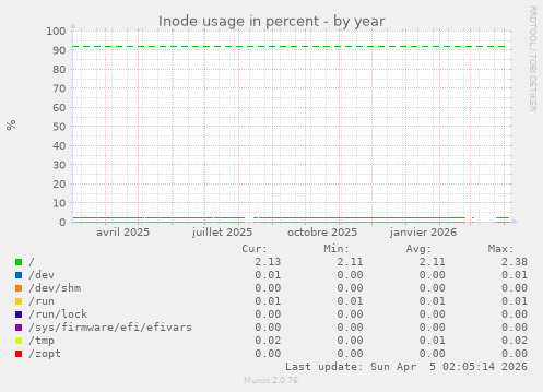 Inode usage in percent