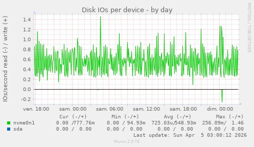 Disk IOs per device