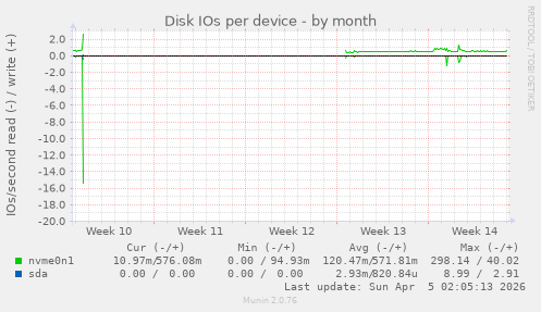 Disk IOs per device