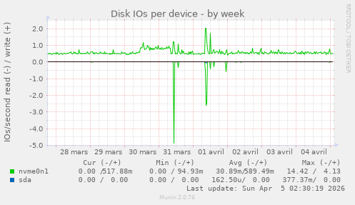 Disk IOs per device