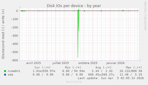 Disk IOs per device