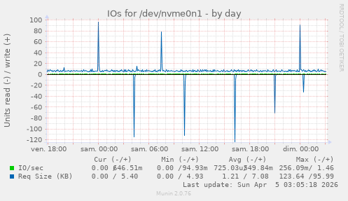IOs for /dev/nvme0n1