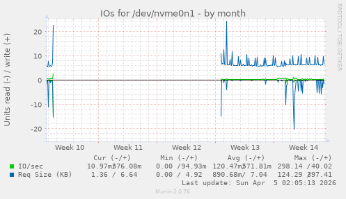 IOs for /dev/nvme0n1