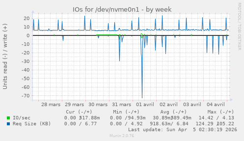 IOs for /dev/nvme0n1