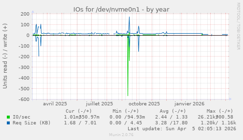 IOs for /dev/nvme0n1