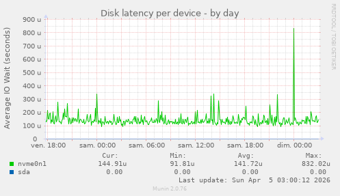 Disk latency per device