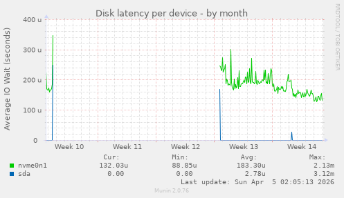 Disk latency per device