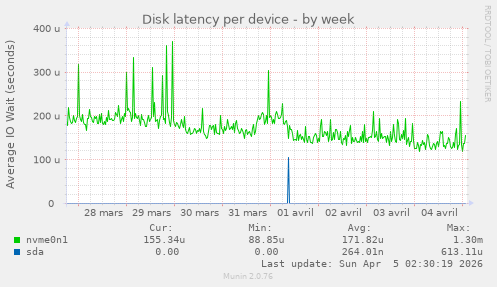 Disk latency per device