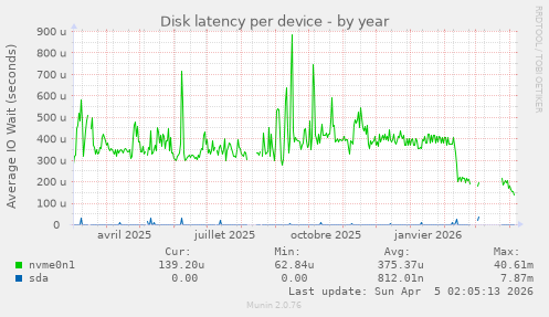 Disk latency per device