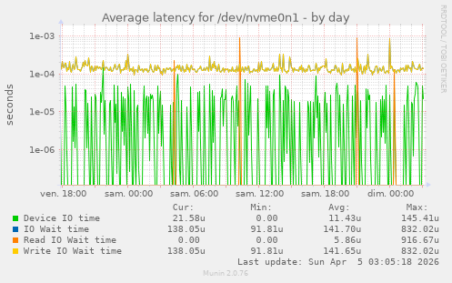 Average latency for /dev/nvme0n1