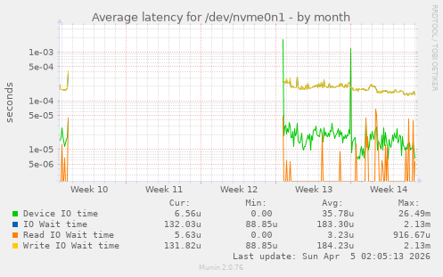 Average latency for /dev/nvme0n1