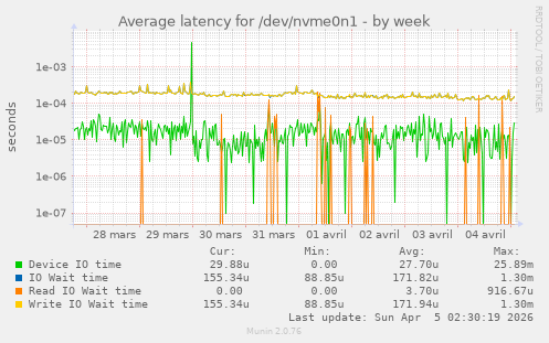 Average latency for /dev/nvme0n1