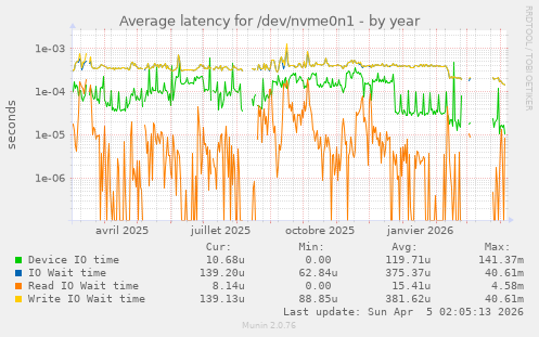 Average latency for /dev/nvme0n1