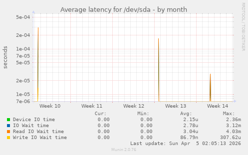Average latency for /dev/sda