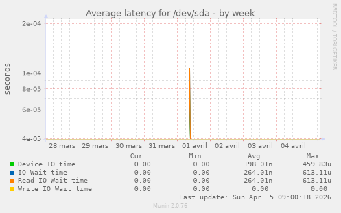 Average latency for /dev/sda