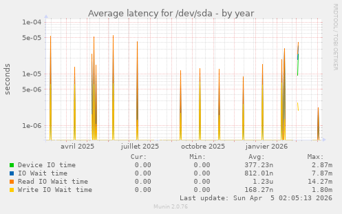 Average latency for /dev/sda