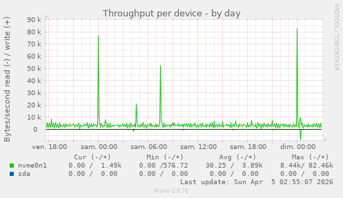 Throughput per device