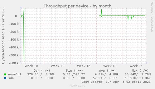 Throughput per device