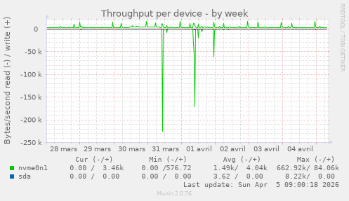 Throughput per device