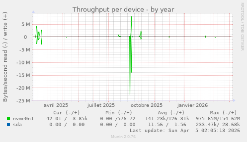 Throughput per device