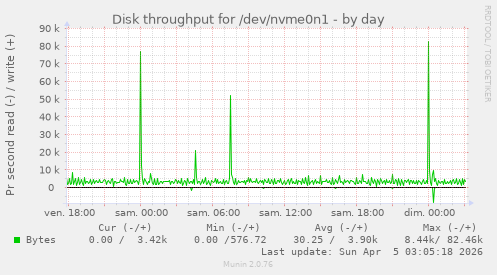 Disk throughput for /dev/nvme0n1