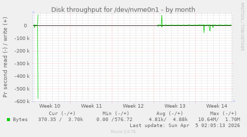 Disk throughput for /dev/nvme0n1