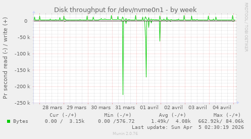Disk throughput for /dev/nvme0n1