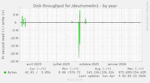 Disk throughput for /dev/nvme0n1