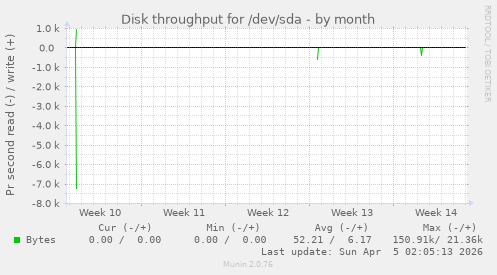 Disk throughput for /dev/sda