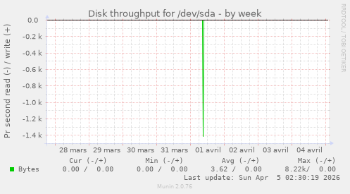 Disk throughput for /dev/sda