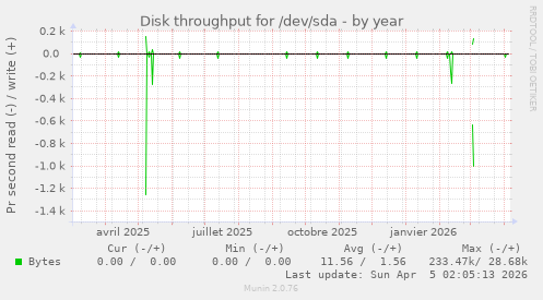 Disk throughput for /dev/sda