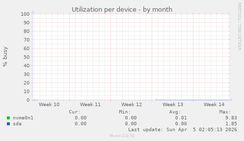 Utilization per device