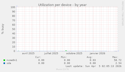 Utilization per device
