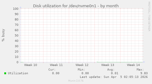 Disk utilization for /dev/nvme0n1