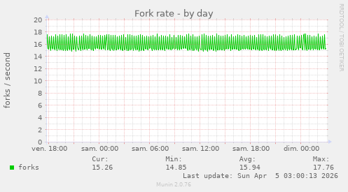 Fork rate