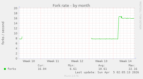 Fork rate