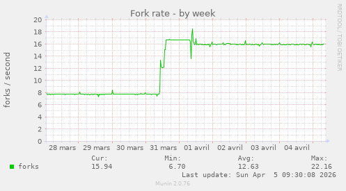 Fork rate
