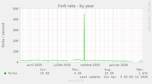 Fork rate