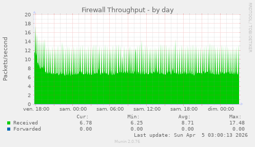 Firewall Throughput