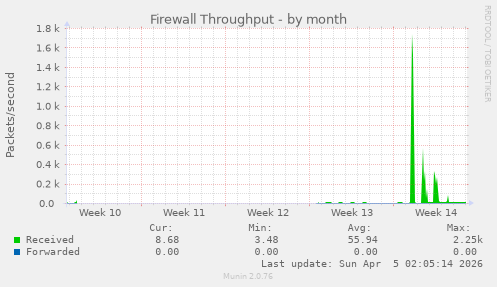 Firewall Throughput
